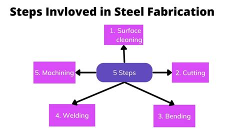 medium metal fabrication|types of steel fabrication process.